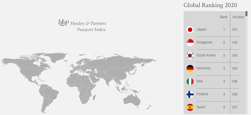 رتبه نخست ژاپن در طبقه بندی پاسپورت های جهان در سال 2020