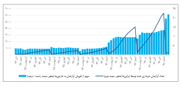 آمار اقامت ترکیه ایرانیان